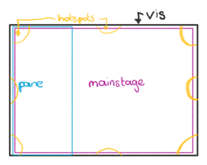 Layout components of the ImpVis template: vis at the back, mainstage on top of that, pane over the top on the side, hotspots in 8 locations at the top layers.